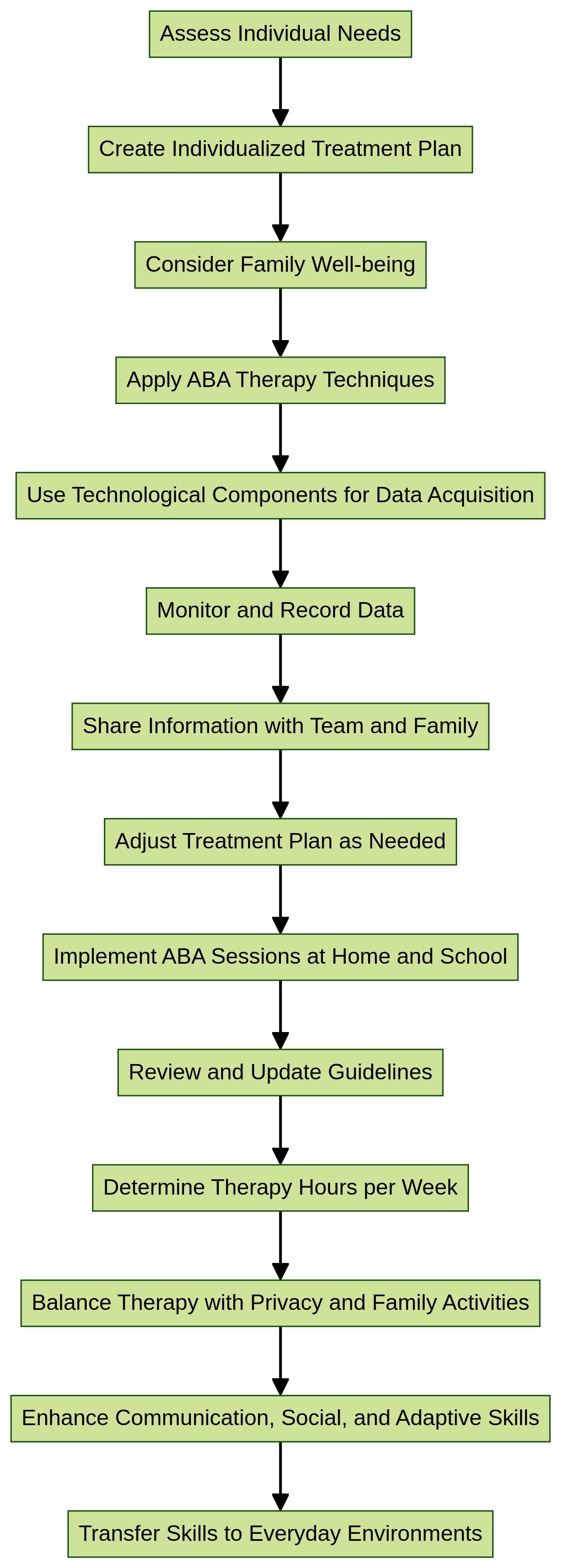 Flowchart: Customization of Applied Behavior Analysis (ABA) Therapy for Autism Spectrum Disorder (ASD) Flowchart: Customization of Applied Behavior Analysis (ABA) Therapy for Autism Spectrum Disorder (ASD)