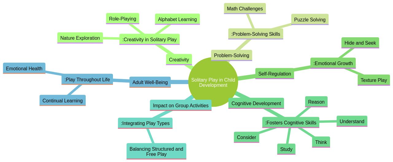 The Importance of Solitary Play in Children's Development The Importance of Solitary Play in Children's Development