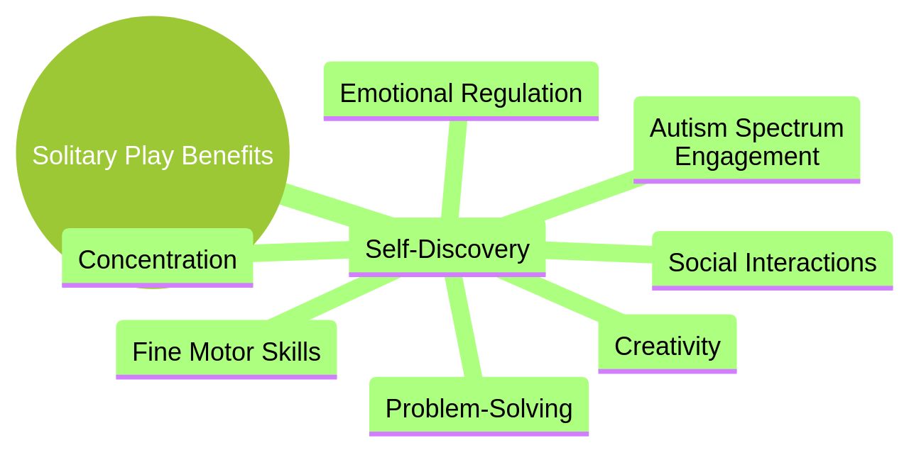 The Benefits of Solitary Play in Early Childhood The Benefits of Solitary Play in Early Childhood