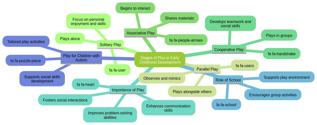 Development of Play in Early Childhood Development of Play in Early Childhood