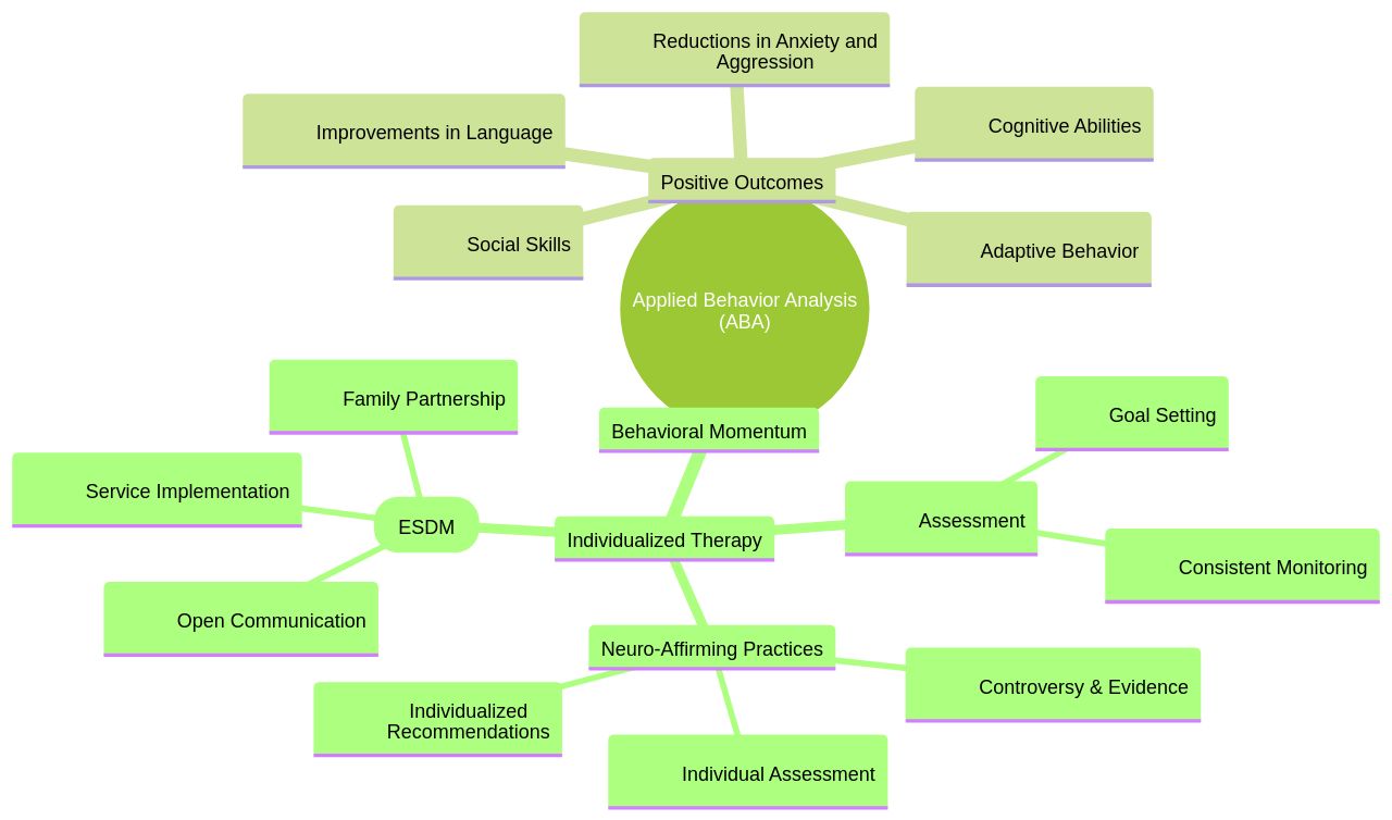 The Mind Map of Applied Behavior Analysis (ABA) for Children with Autism The Mind Map of Applied Behavior Analysis (ABA) for Children with Autism