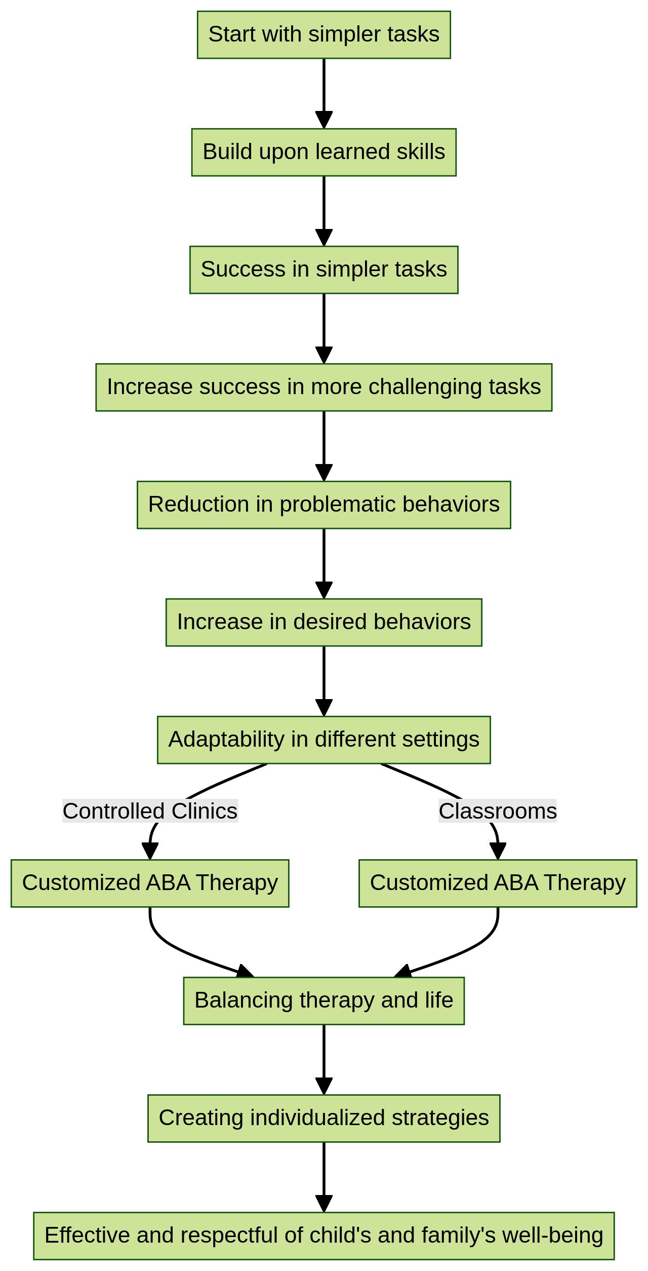 Flowchart: ABA Therapy Phases and Outcomes Flowchart: ABA Therapy Phases and Outcomes