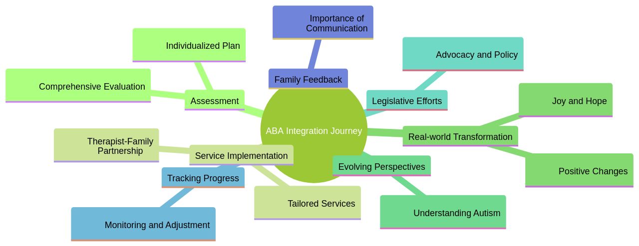 The Mind Map: Integrating ABA into Family Routines