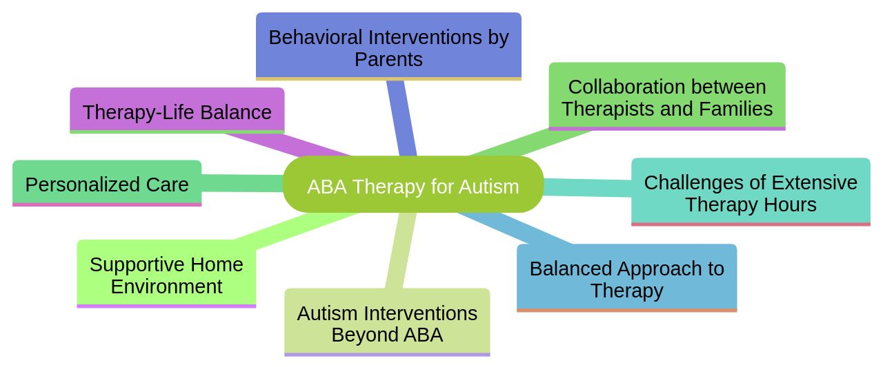 The Mind Map of ABA Therapy for Autism