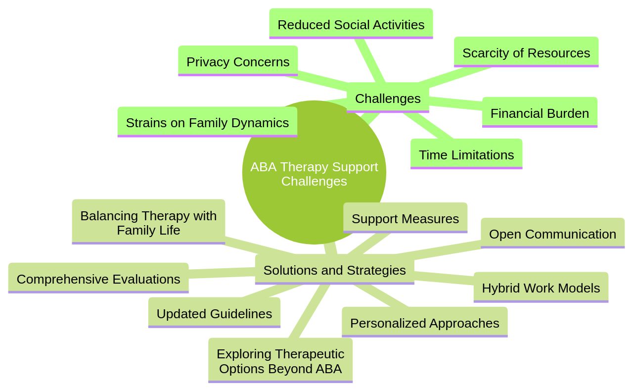 Understanding the Challenges and Solutions in ABA Therapy Support