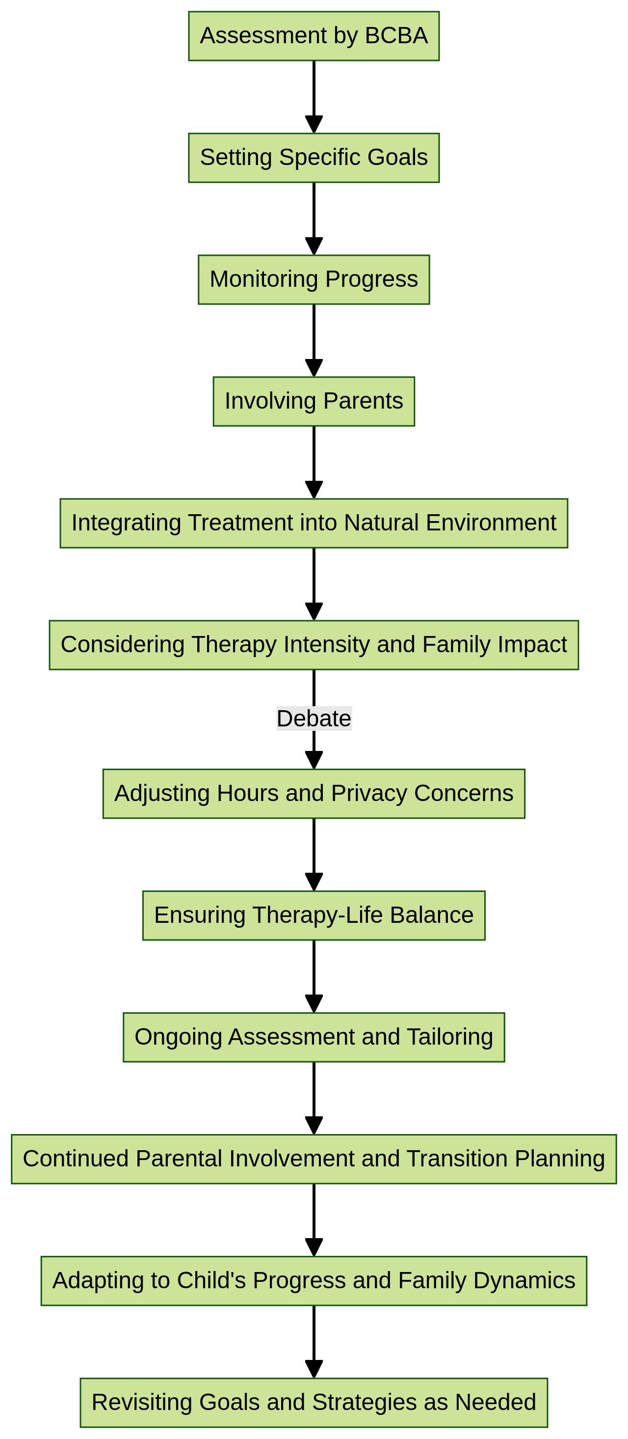 Flowchart: Individualized Approach in ABA Therapy for Children with Autism