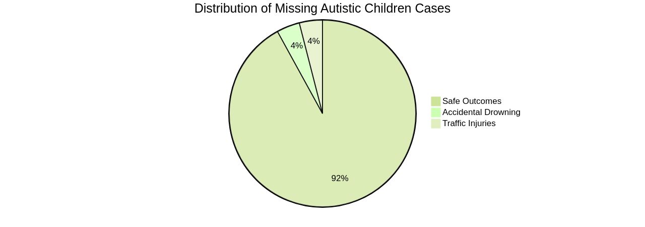 Distribution of Missing Person Cases Involving Autistic Children