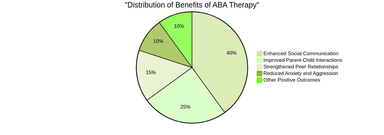 Distribution of Benefits of ABA Therapy for Individuals with Autism