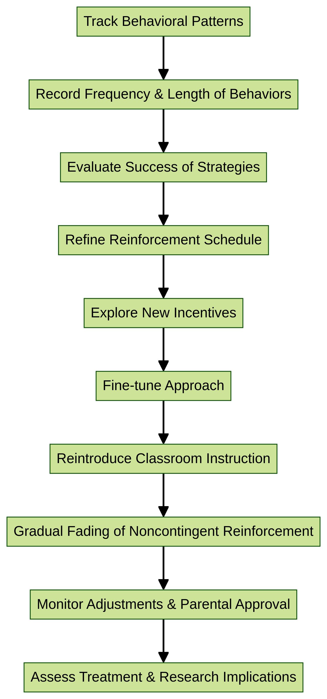 Flowchart: Optimizing Positive Reinforcement Techniques for Children with Autism