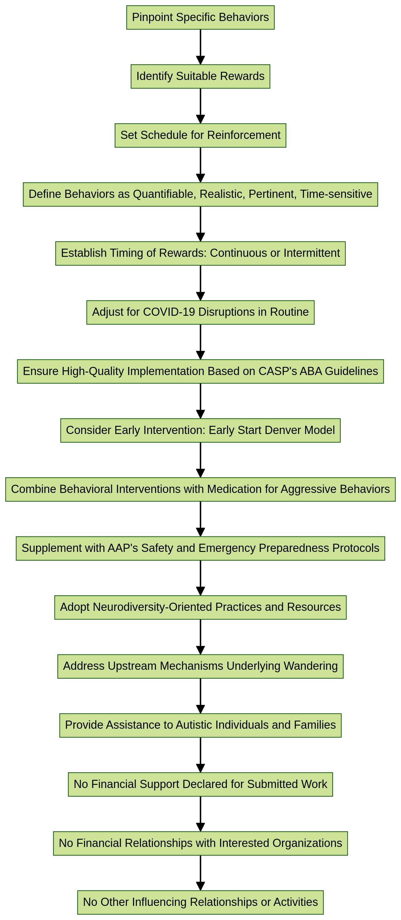 Structured Reinforcement Plan for Challenging Behaviors in Children with Autism