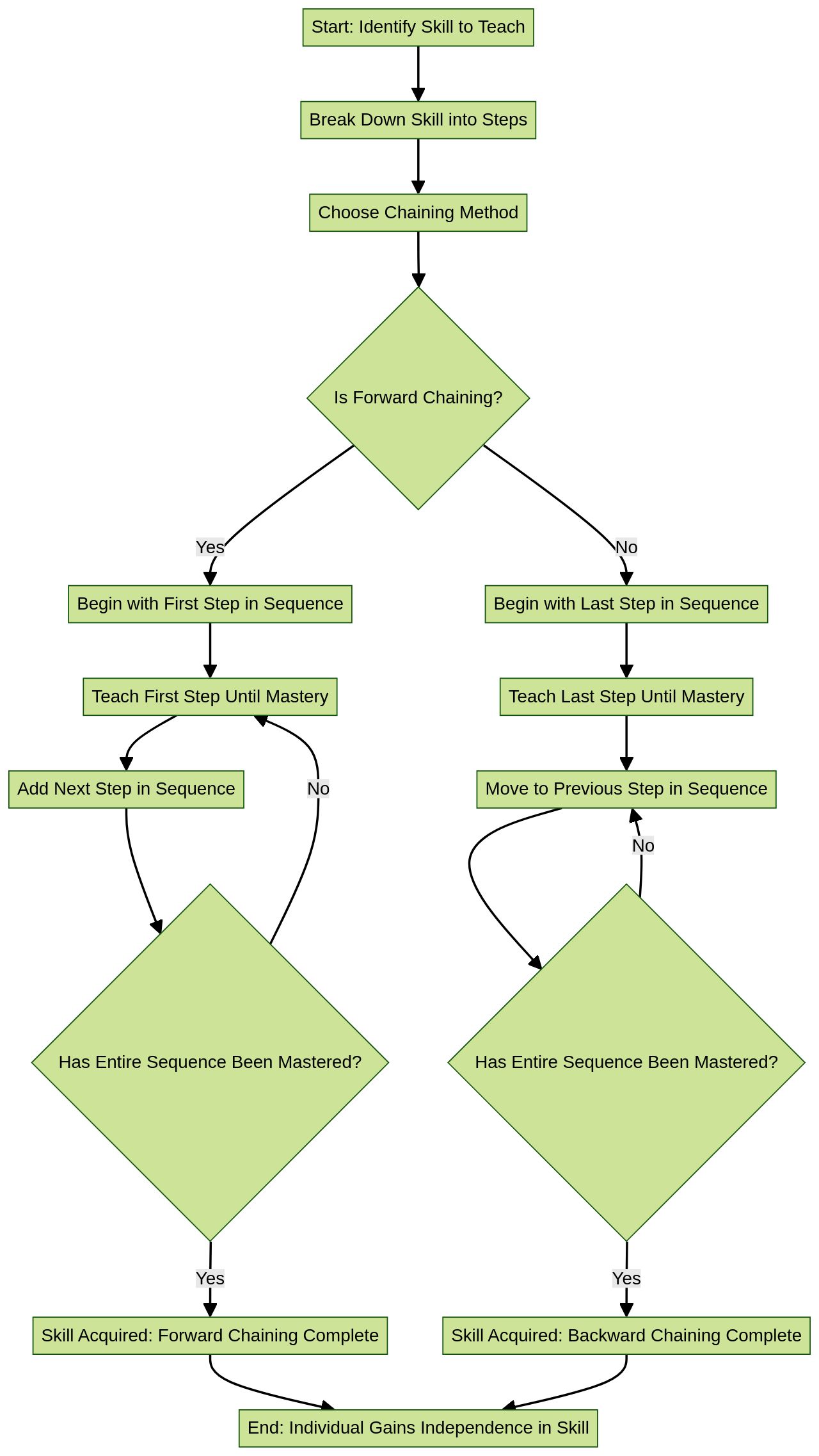 Flowchart: Chaining Process for Teaching Life Skills to Individuals with Autism Spectrum Disorder (ASD)