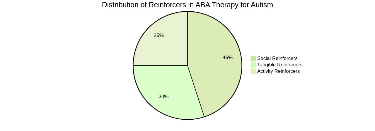 Distribution of Reinforcers in ABA Therapy
