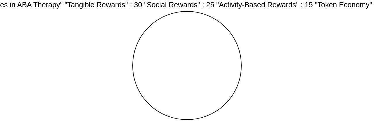 Distribution of Reward Types in ABA Therapy