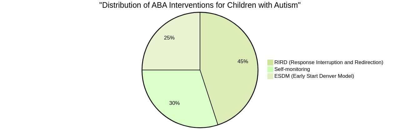 Distribution of Interventions in Applied Behavior Analysis (ABA)