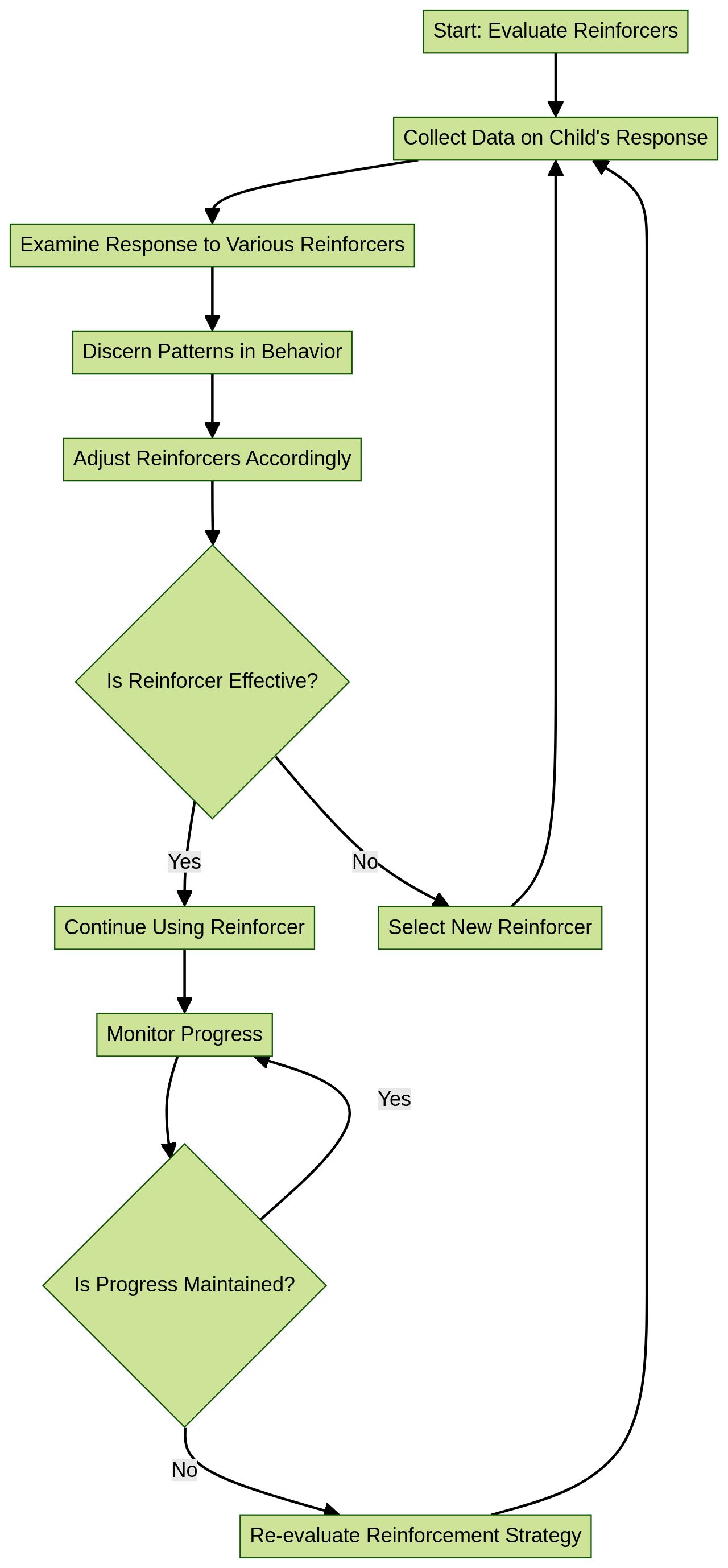 Flowchart: Reinforcer Evaluation and Adjustment Process