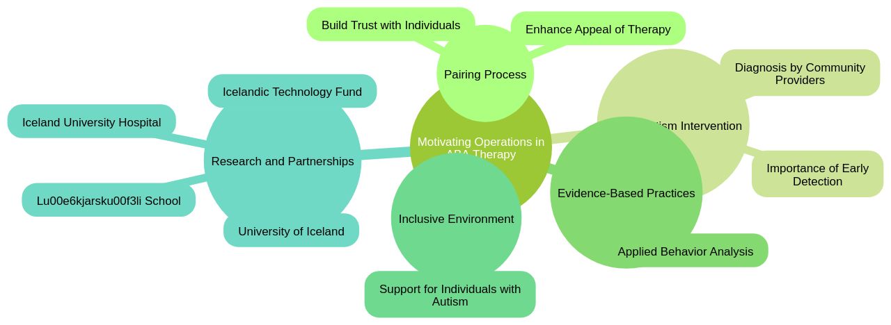 The Mind Map of Motivating Operations in ABA Therapy The Mind Map of Motivating Operations in ABA Therapy