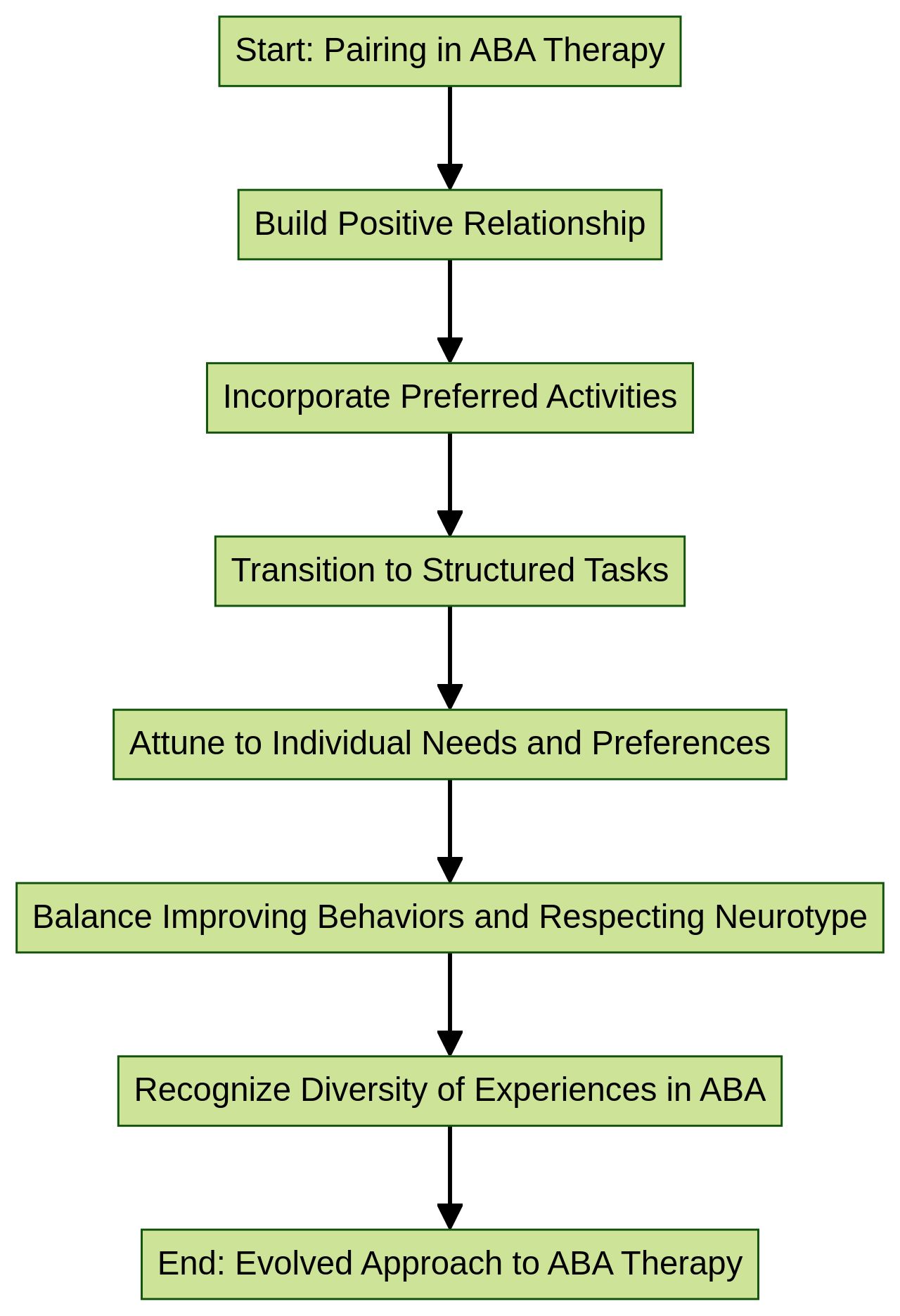 Flowchart: The Process of Pairing in Applied Behavior Analysis (ABA) Therapy Flowchart: The Process of Pairing in Applied Behavior Analysis (ABA) Therapy