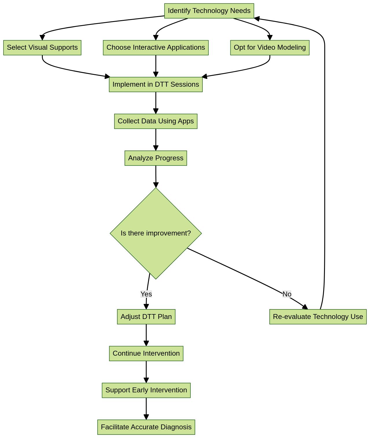 Flowchart: Incorporating Technology into Discrete Trial Teaching for Children with Autism Spectrum Disorder (ASD) Flowchart: Incorporating Technology into Discrete Trial Teaching for Children with Autism Spectrum Disorder (ASD)