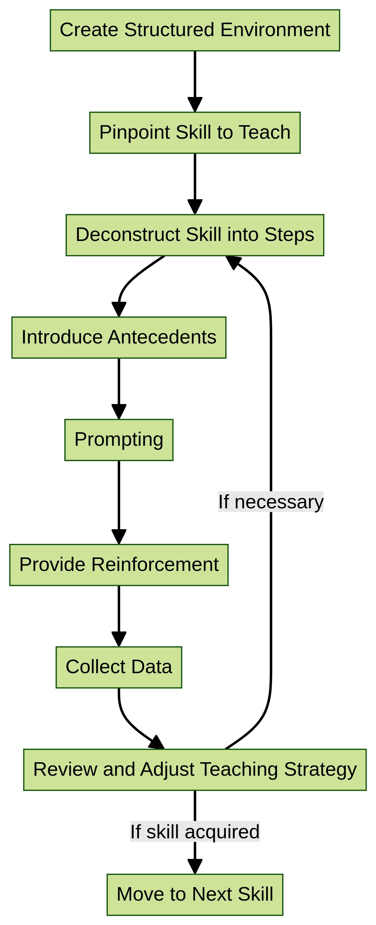 Flowchart of Discrete Trial Teaching (DTT) Process Flowchart of Discrete Trial Teaching (DTT) Process