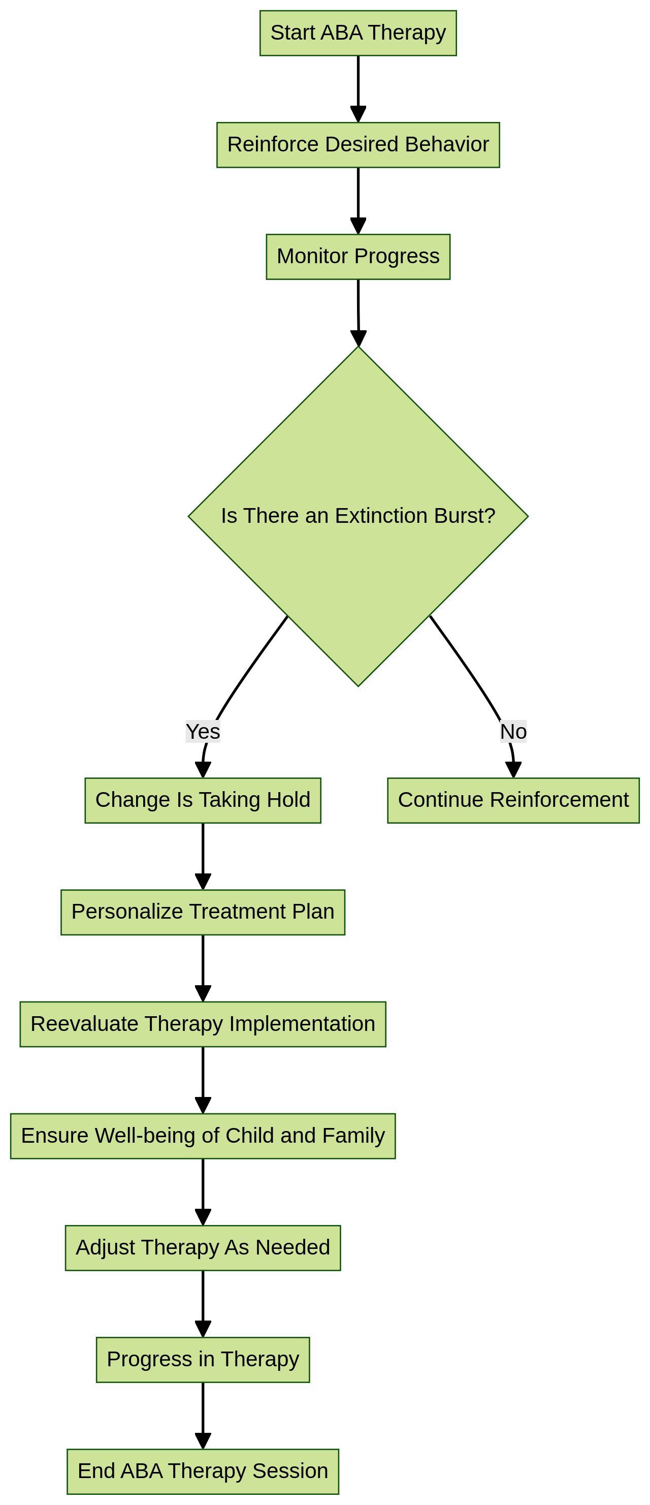 Flowchart: ABA Therapy Process