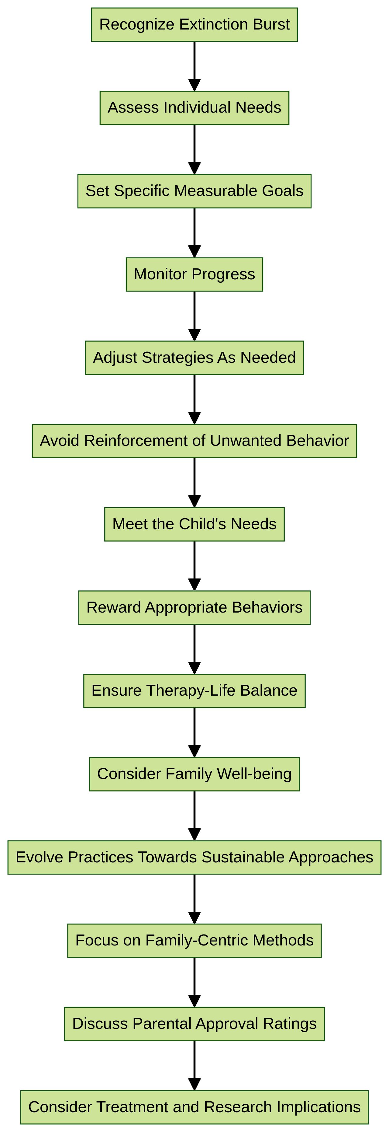Flowchart: Addressing Extinction Bursts in ABA Therapy