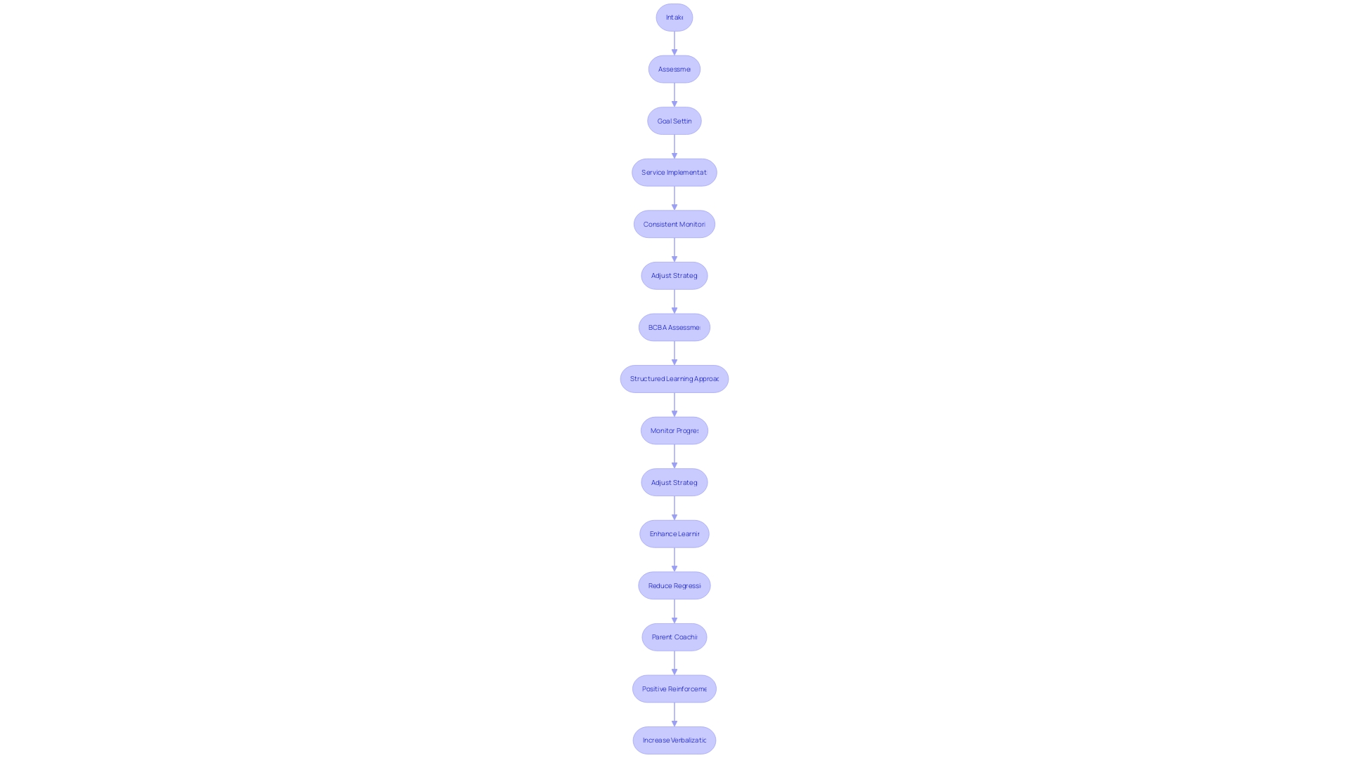 Flowchart: Discrete Trial Training (DTT) Process Flowchart: Discrete Trial Training (DTT) Process
