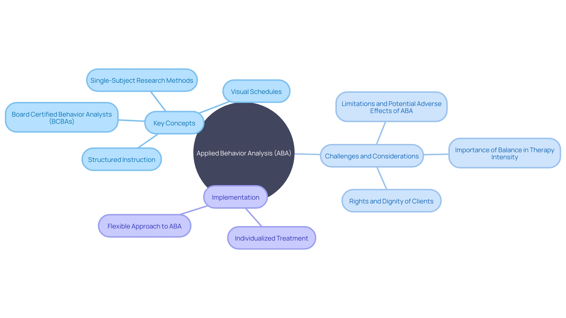 Mind Map: Key Concepts in Applied Behavior Analysis (ABA) Mind Map: Key Concepts in Applied Behavior Analysis (ABA)