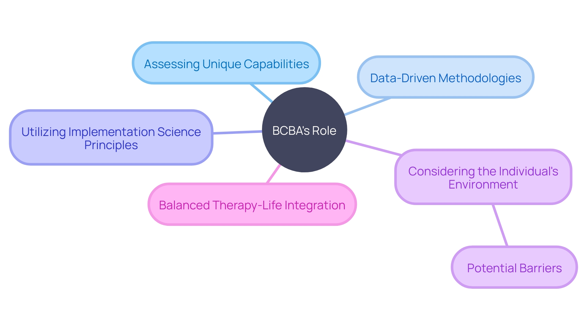 Mind Map: Designing Tailored Interventions for Individuals with Autism Mind Map: Designing Tailored Interventions for Individuals with Autism