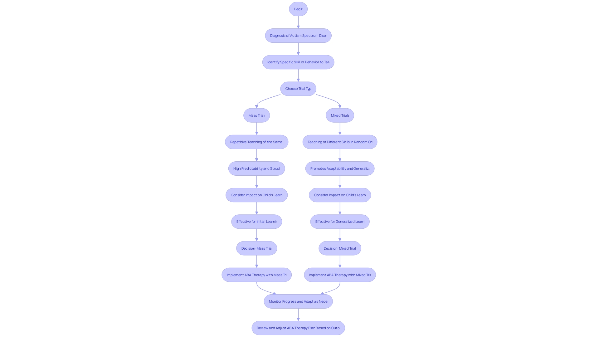 Flowchart: ABA Therapy Trial Types Flowchart: ABA Therapy Trial Types