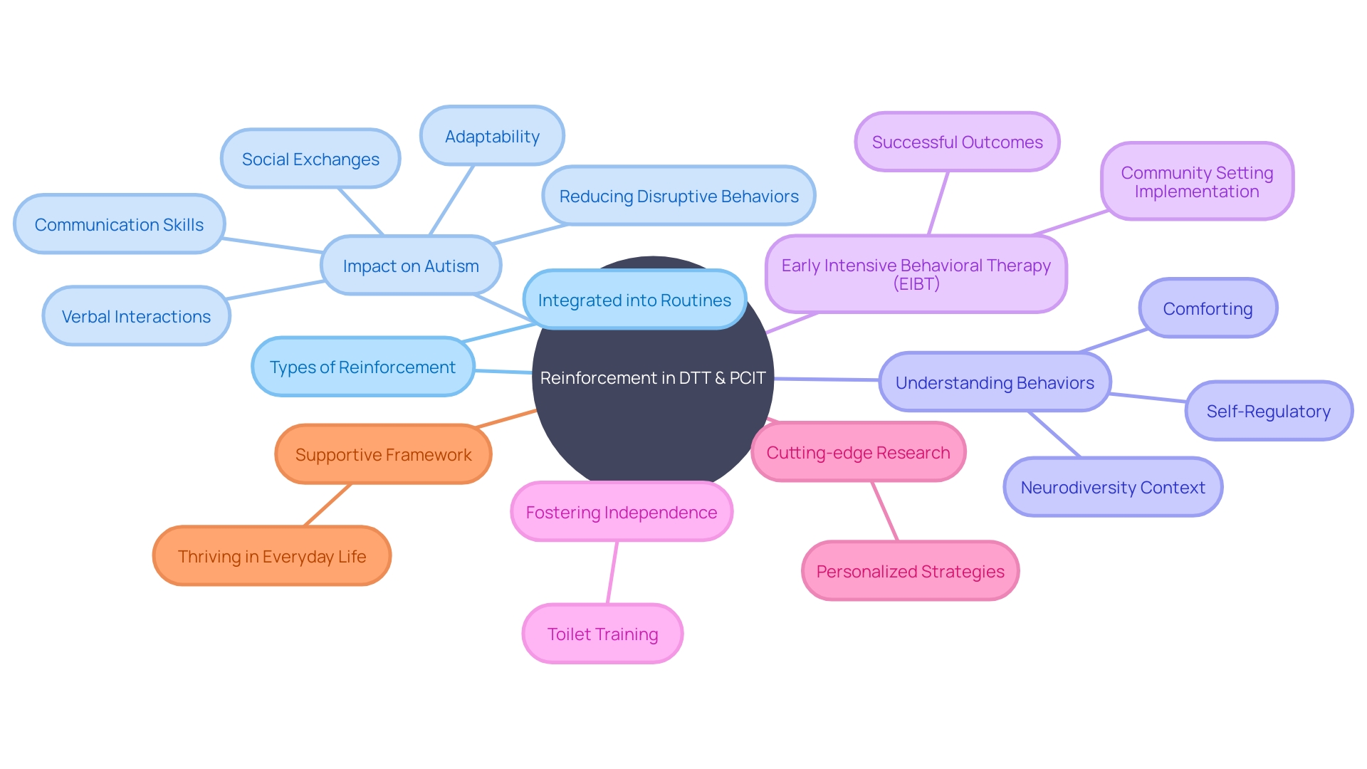 The Mind Map: Understanding Reinforcement in Discrete Trial Training (DTT) and Parent-Child Interaction Therapy (PCIT) The Mind Map: Understanding Reinforcement in Discrete Trial Training (DTT) and Parent-Child Interaction Therapy (PCIT)