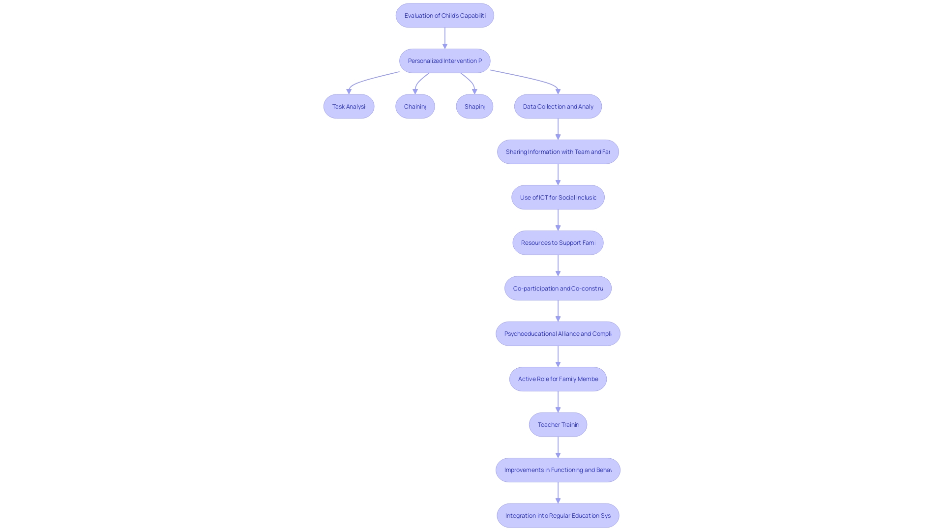 Flowchart: Steps in Applied Behavior Analysis (ABA) Therapy Flowchart: Steps in Applied Behavior Analysis (ABA) Therapy