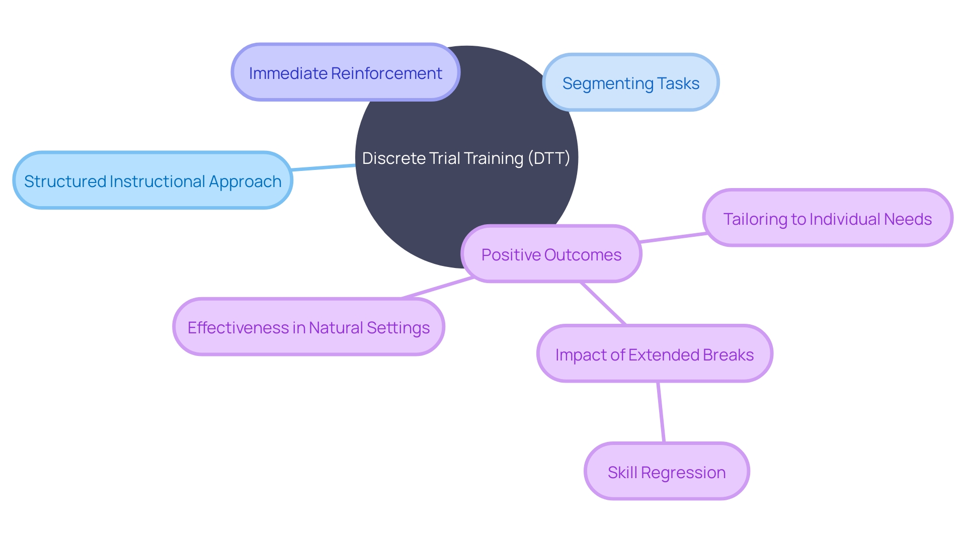 Mind Map: Discrete Trial Training (DTT) in Autism Mind Map: Discrete Trial Training (DTT) in Autism