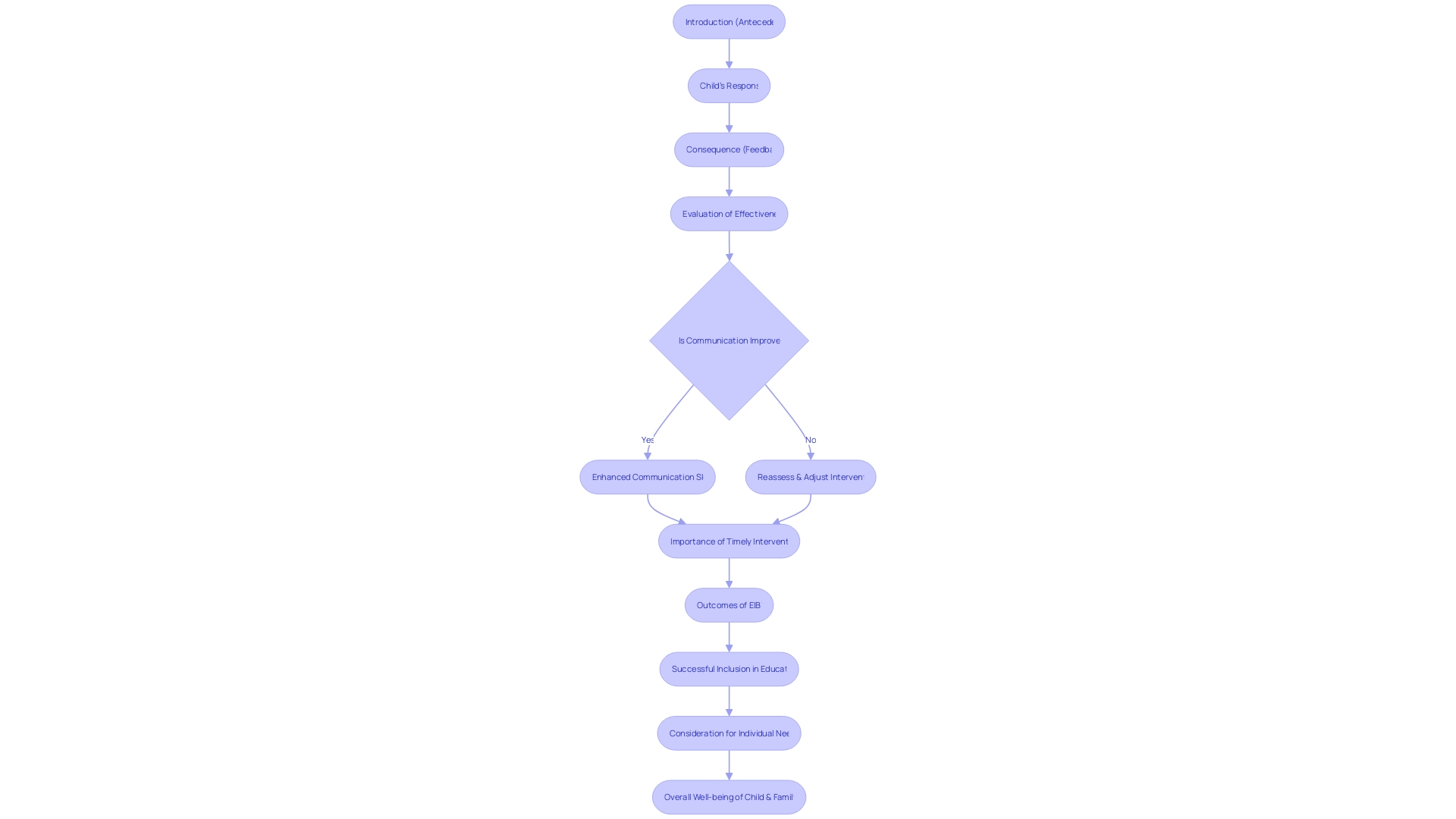 Flowchart: Discrete Trial Training (DTT) Process