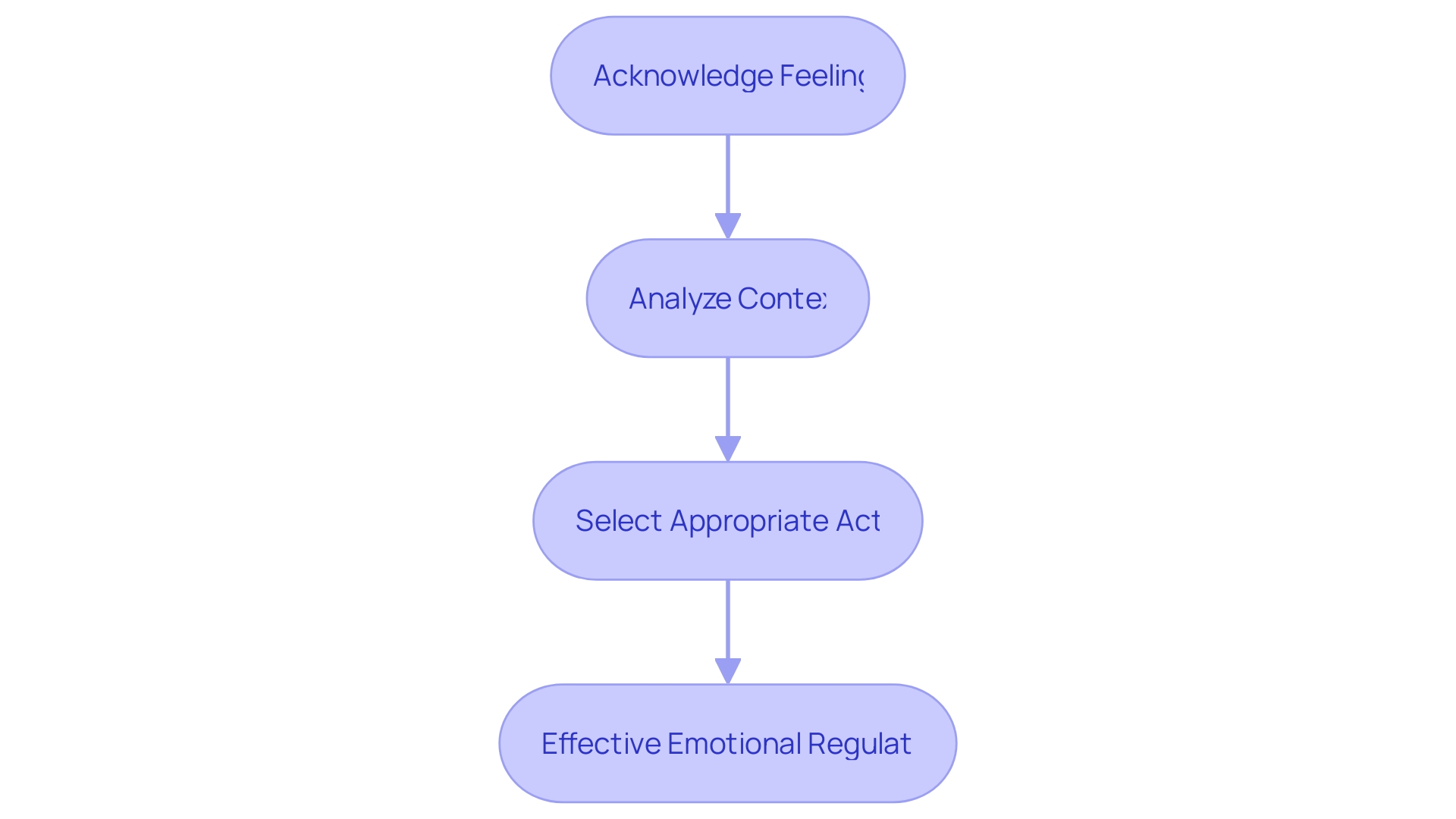 Flowchart: Responding Process for Children with Autism Flowchart: Responding Process for Children with Autism