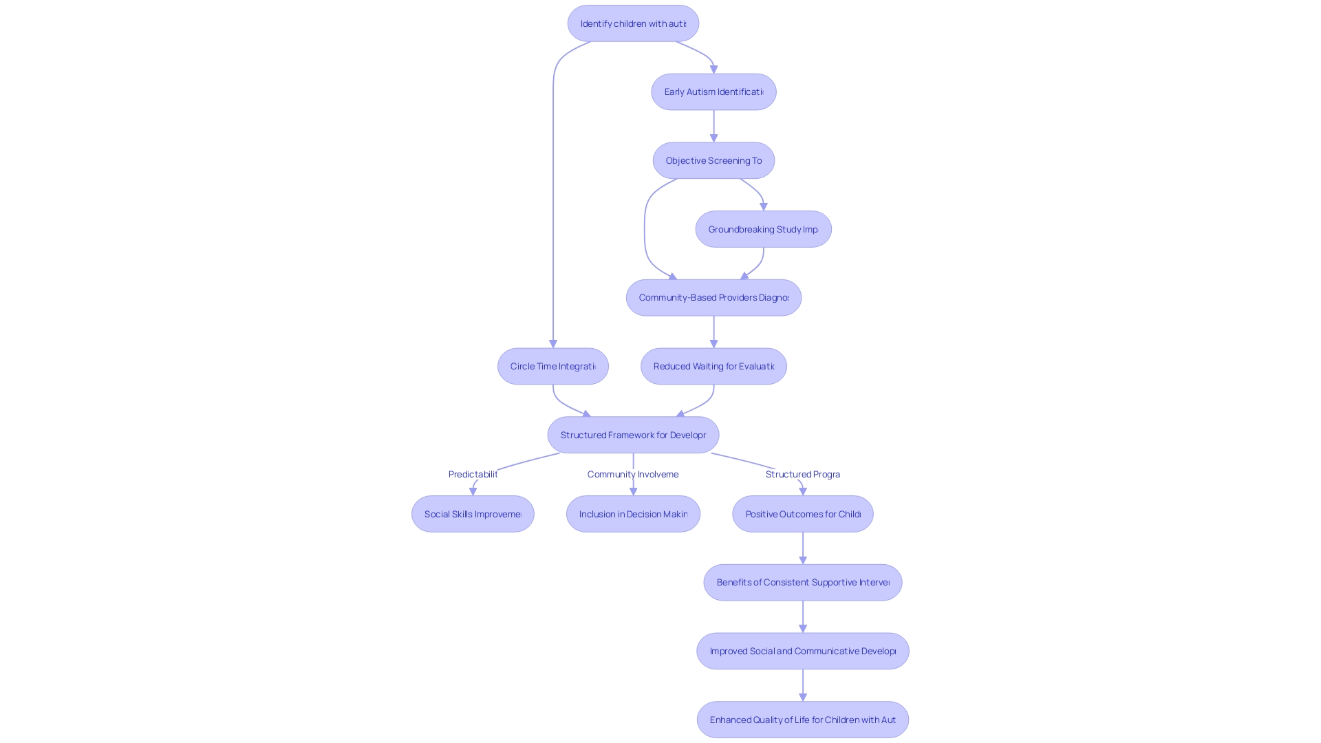 Flowchart: Circle Time and Social Development in Autism Flowchart: Circle Time and Social Development in Autism