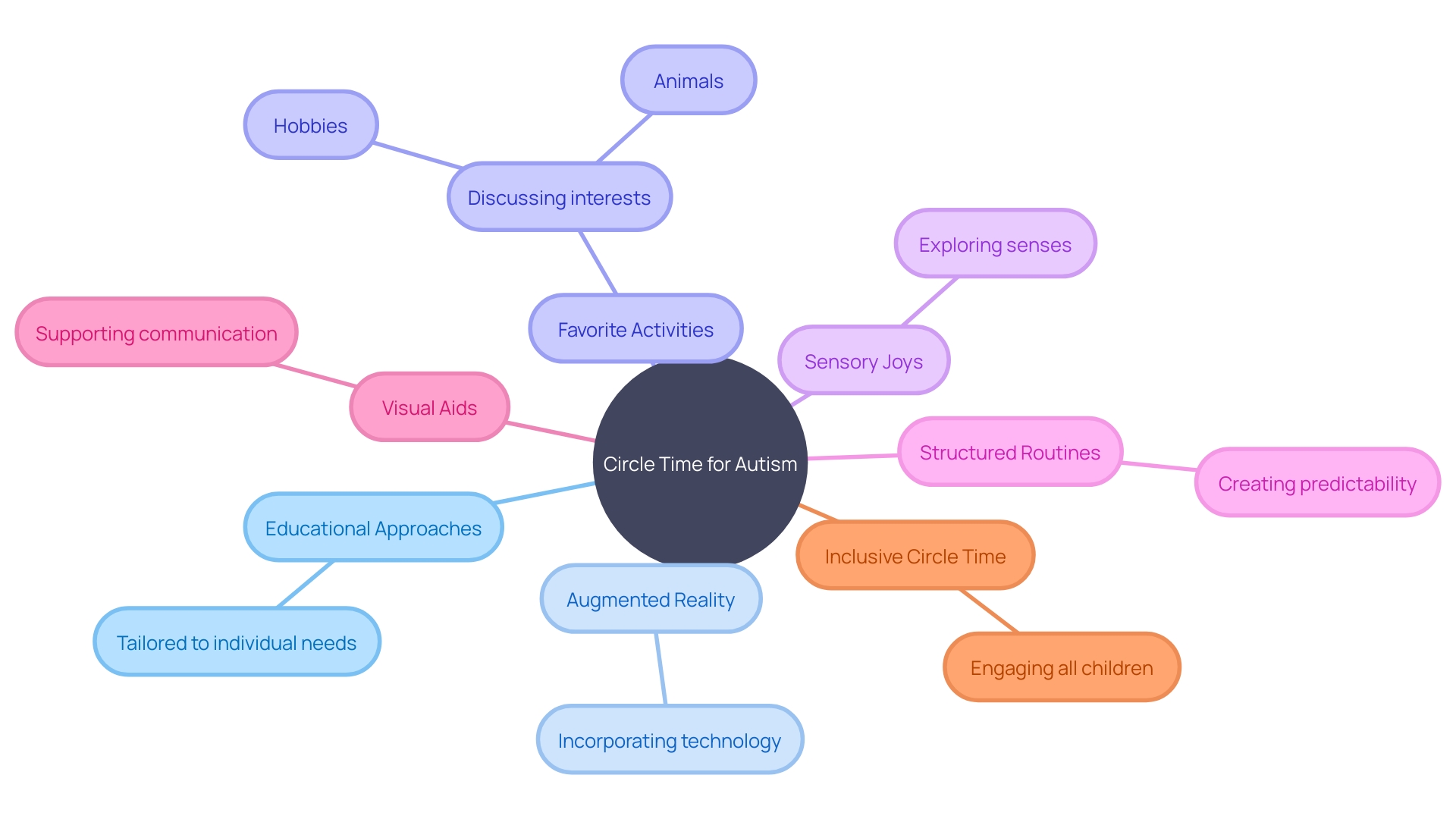 Mind Map: Enhancing Circle Time for Children with Autism Mind Map: Enhancing Circle Time for Children with Autism