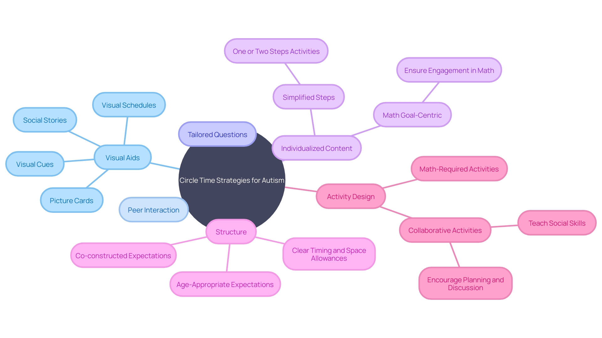 Strategies for Creating a Conducive Learning Environment for Children with Autism during Group Activities Strategies for Creating a Conducive Learning Environment for Children with Autism during Group Activities