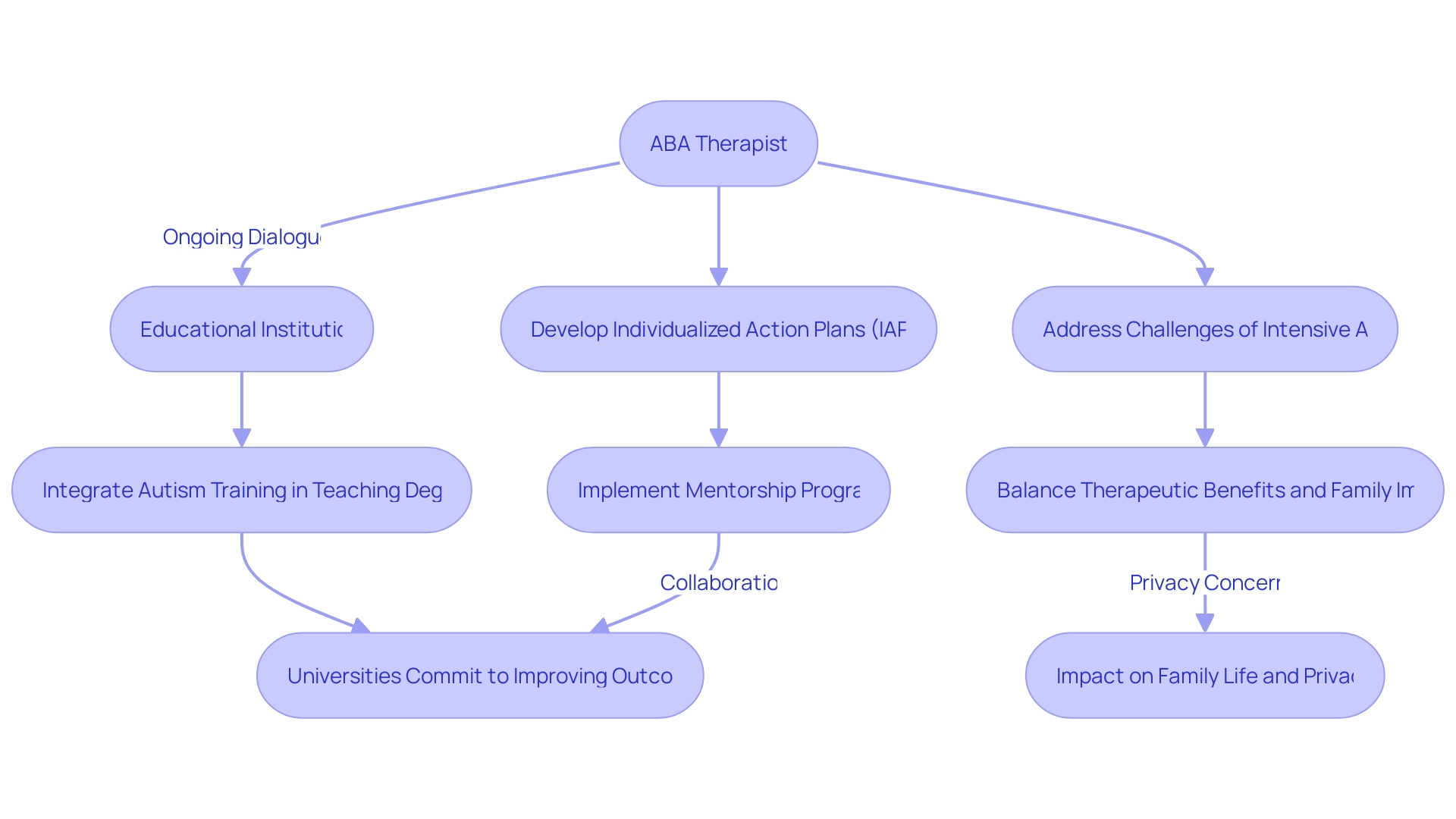 Flowchart illustrating the collaboration between ABA therapists and educational institutions for students with Autism Spectrum Disorder (ASD) Flowchart illustrating the collaboration between ABA therapists and educational institutions for students with Autism Spectrum Disorder (ASD)