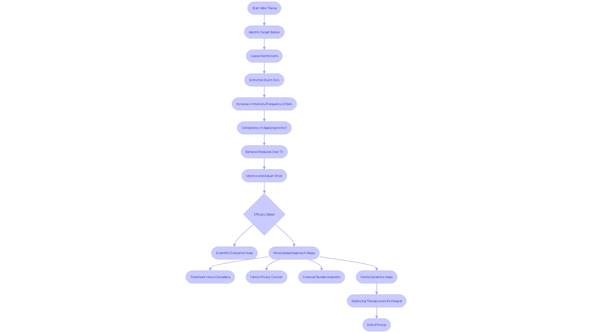 Flowchart: Extinction Burst in ABA Therapy Flowchart: Extinction Burst in ABA Therapy