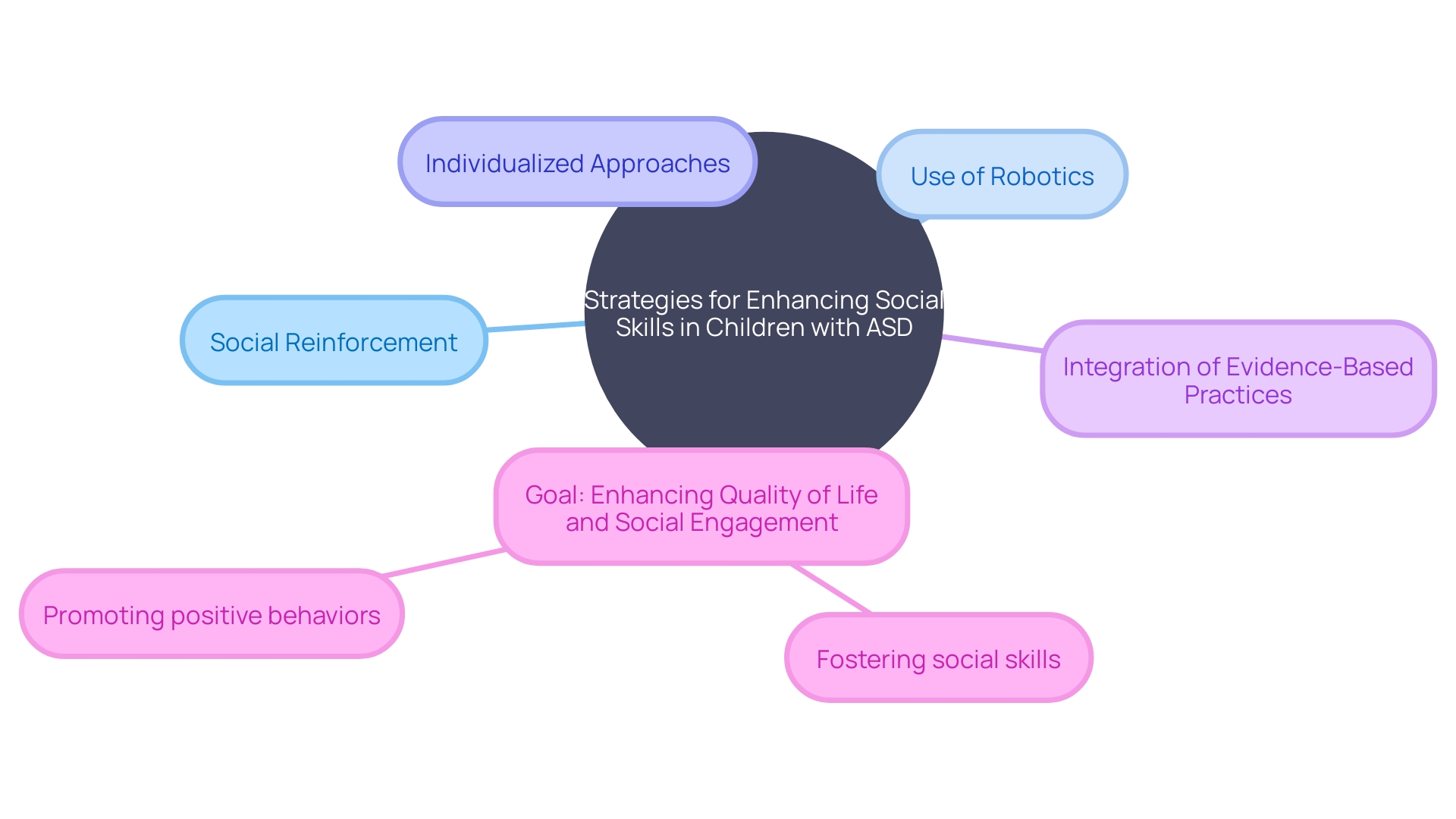 Mind Map: Strategies for Enhancing Social Skills in Children with Autism Spectrum Disorder Mind Map: Strategies for Enhancing Social Skills in Children with Autism Spectrum Disorder