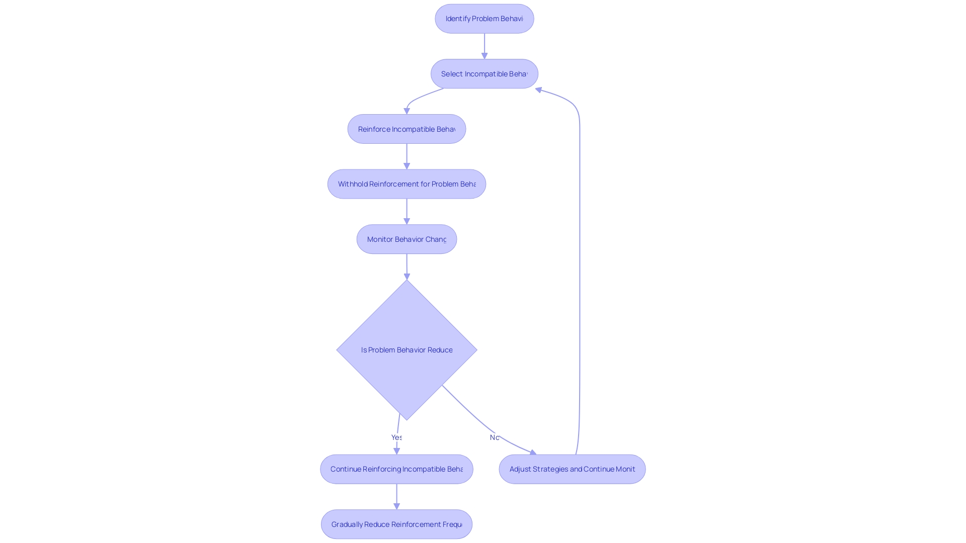 Flowchart of Differential Reinforcement of Incompatible behavior (DRI) Flowchart of Differential Reinforcement of Incompatible behavior (DRI)