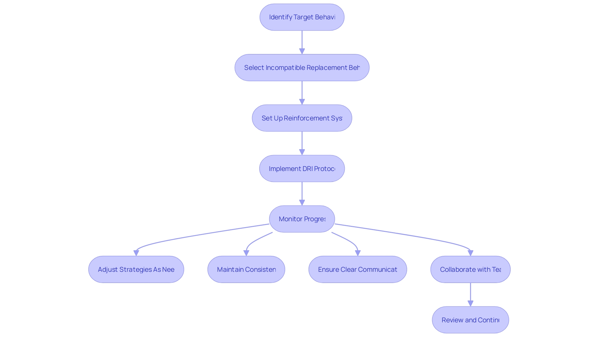 Flowchart for Implementing DRI in ABA Therapy Flowchart for Implementing DRI in ABA Therapy