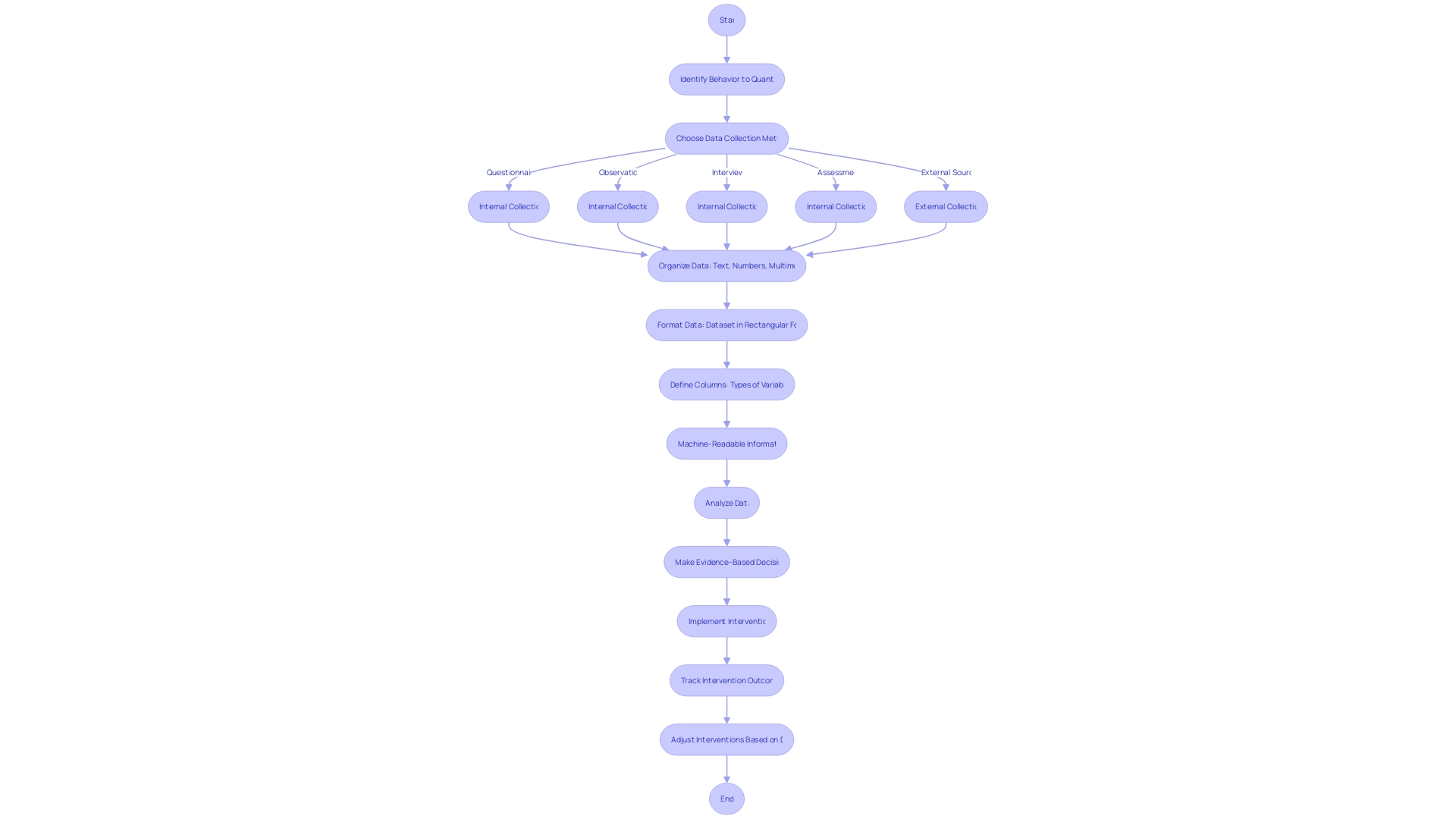Flowchart depicting the process of data collection and analysis in Applied Behavior Analysis (ABA)