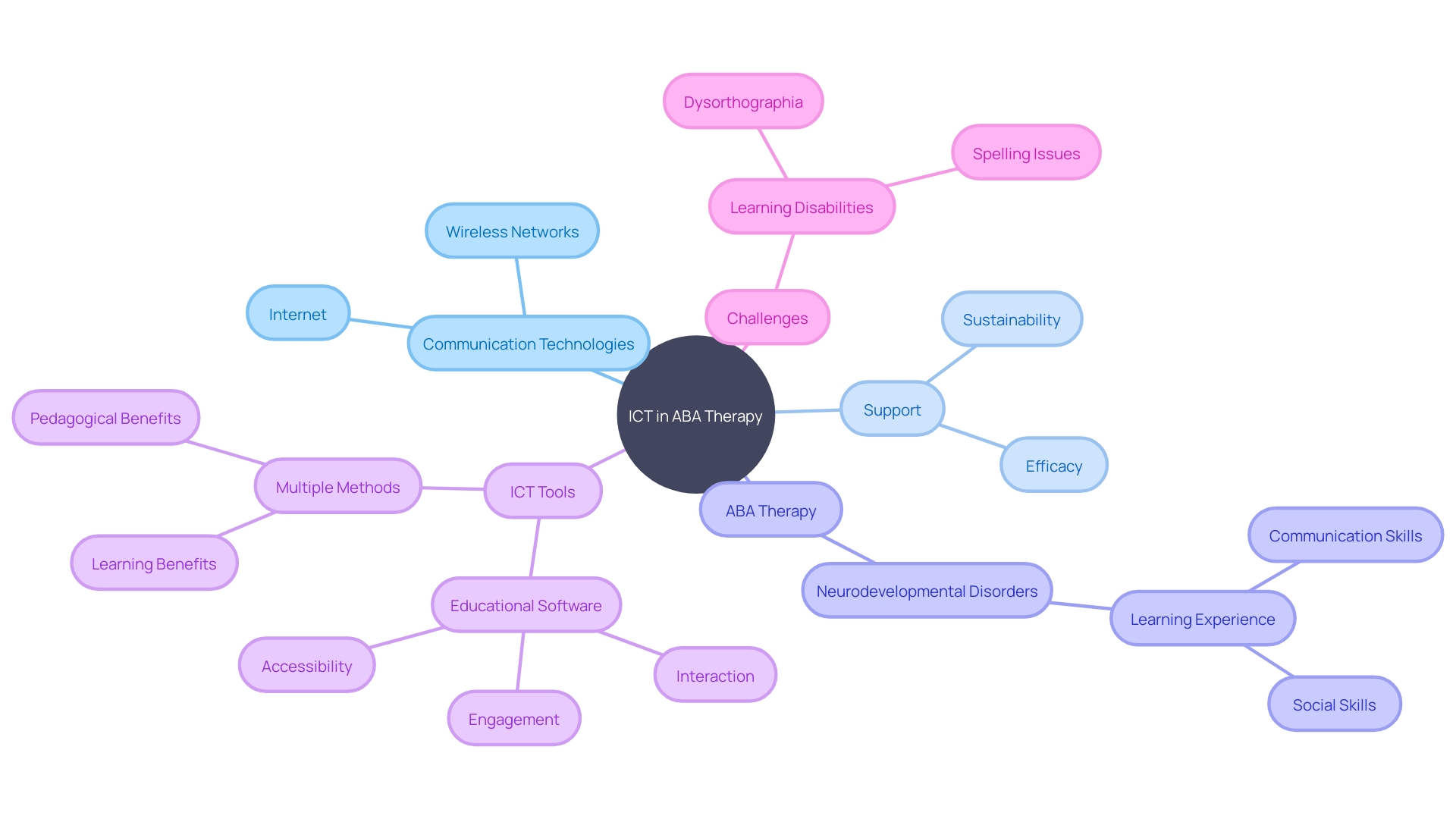 The Mind Map of ABA Therapy and ICT Integration