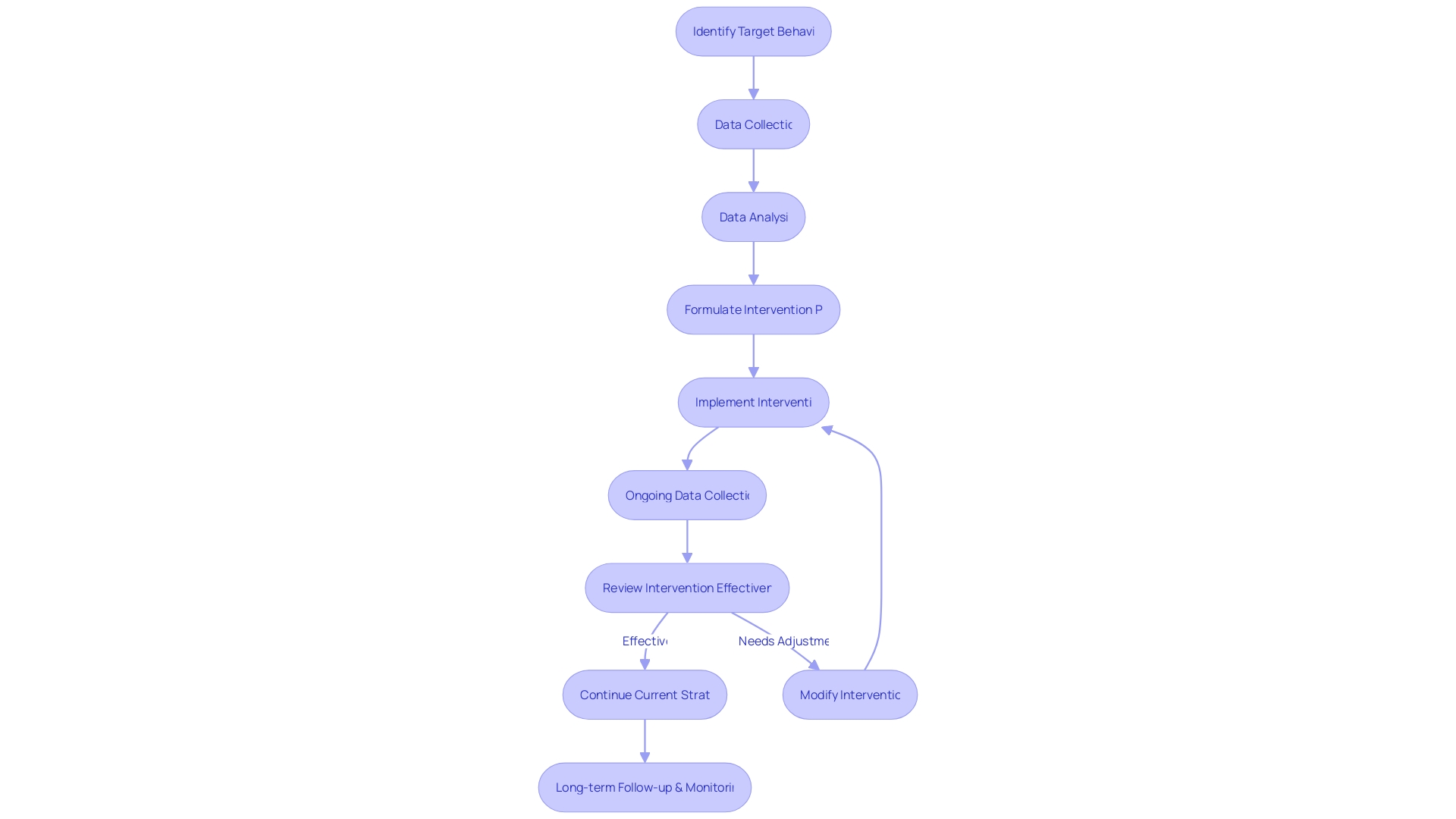 Flowchart of ABA Therapy Process