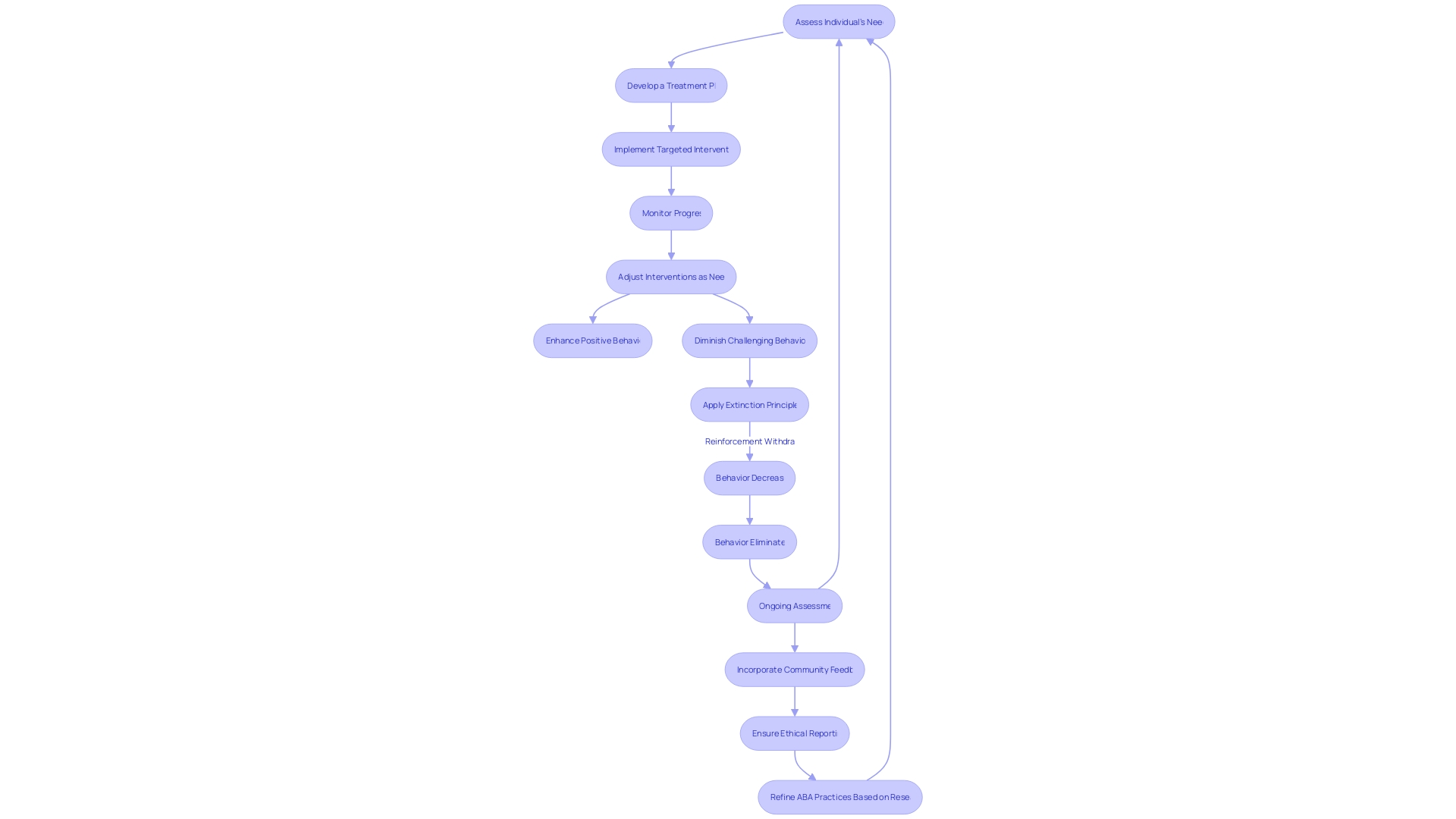 Flowchart of ABA Therapy Process