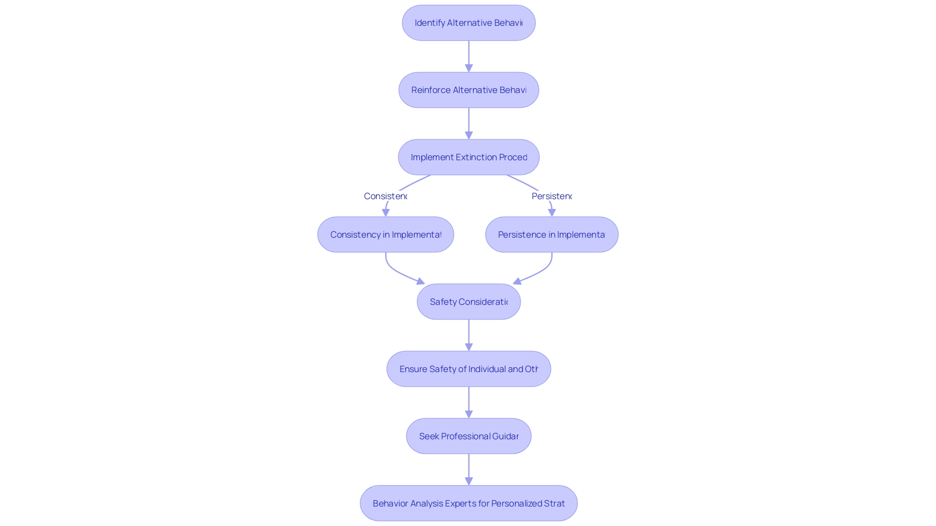 Managing Extinction Bursts: Strategies and Implementation