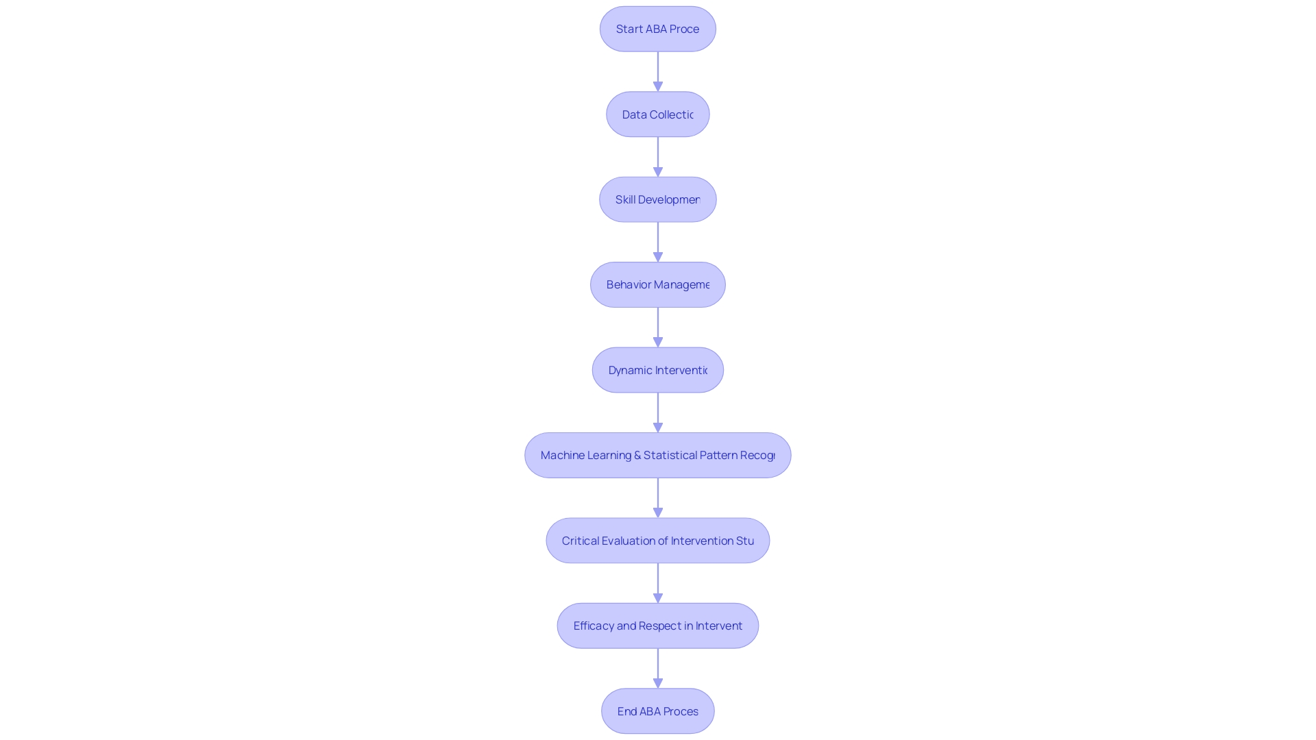 Flowchart of Applied Behavior Analysis (ABA) Process Flowchart of Applied Behavior Analysis (ABA) Process