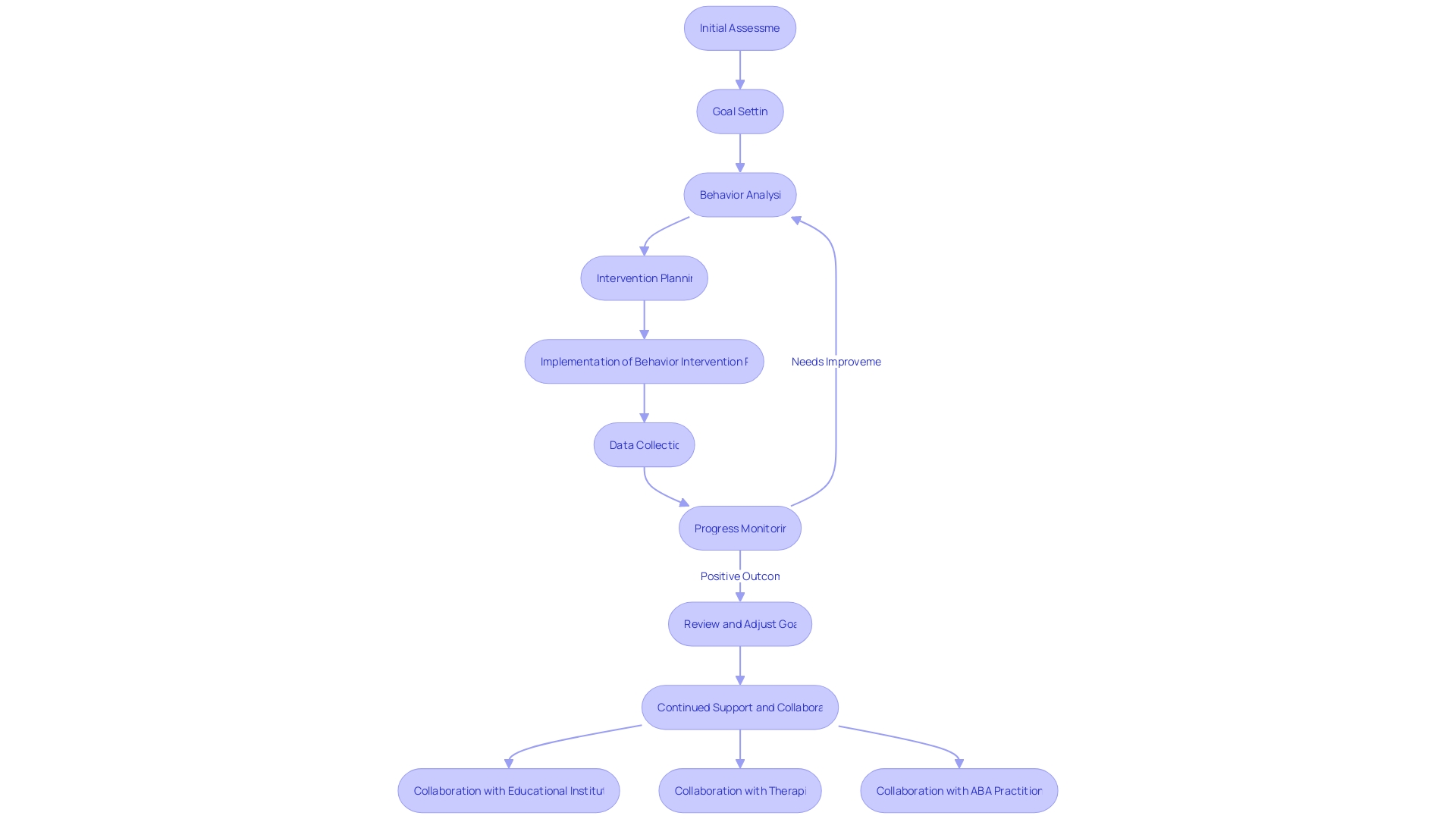 Flowchart of ABA Therapy Process Flowchart of ABA Therapy Process