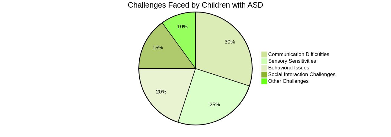Distribution of Challenges Faced by Children with Autism Spectrum Disorder (ASD) Distribution of Challenges Faced by Children with Autism Spectrum Disorder (ASD)